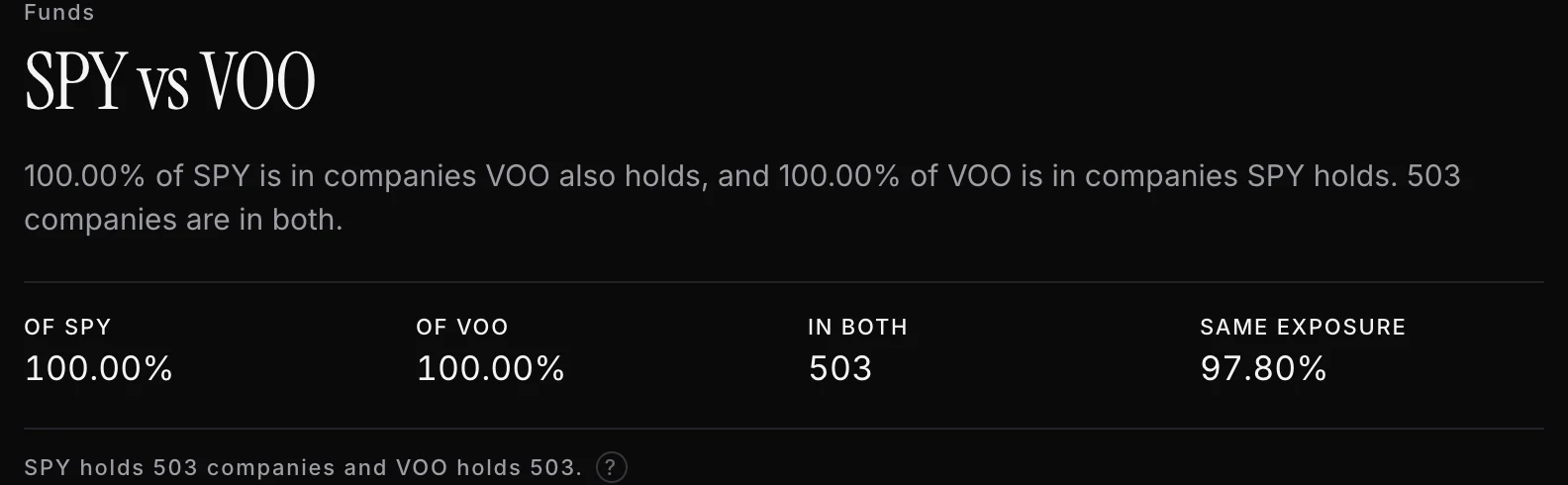 The SPY against VOO fund comparison, showing 100.00% of SPY in companies VOO also holds and 100.00% of VOO in companies SPY holds, 503 companies in both, and 97.80% identical exposure.