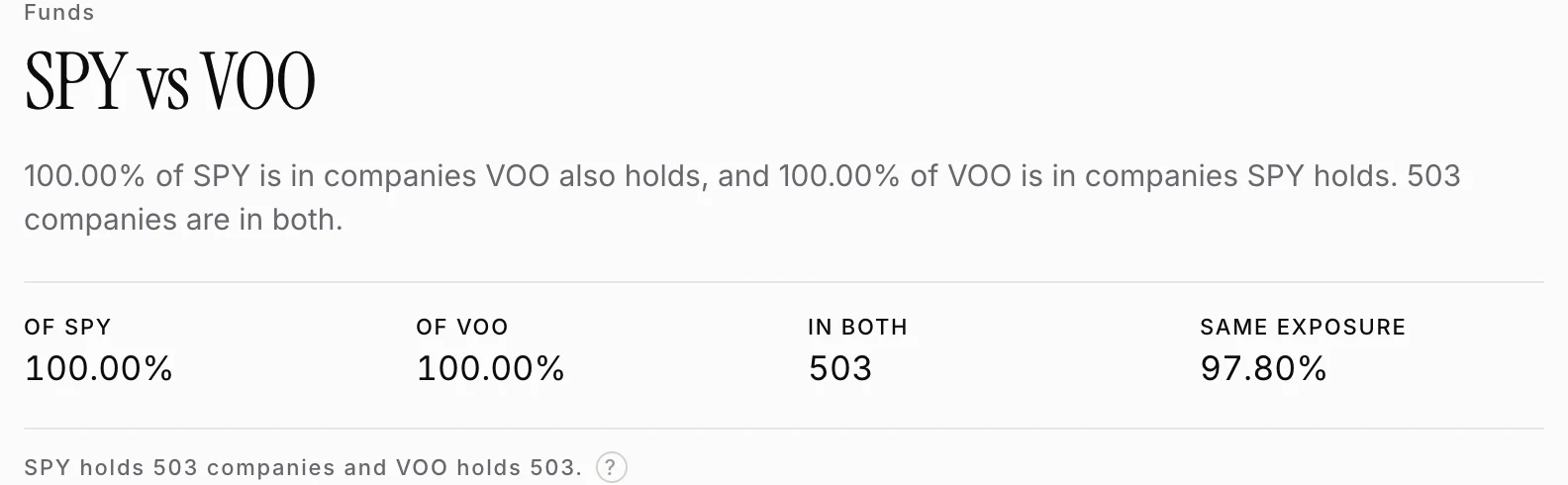 The SPY against VOO fund comparison, showing 100.00% of SPY in companies VOO also holds and 100.00% of VOO in companies SPY holds, 503 companies in both, and 97.80% identical exposure.
