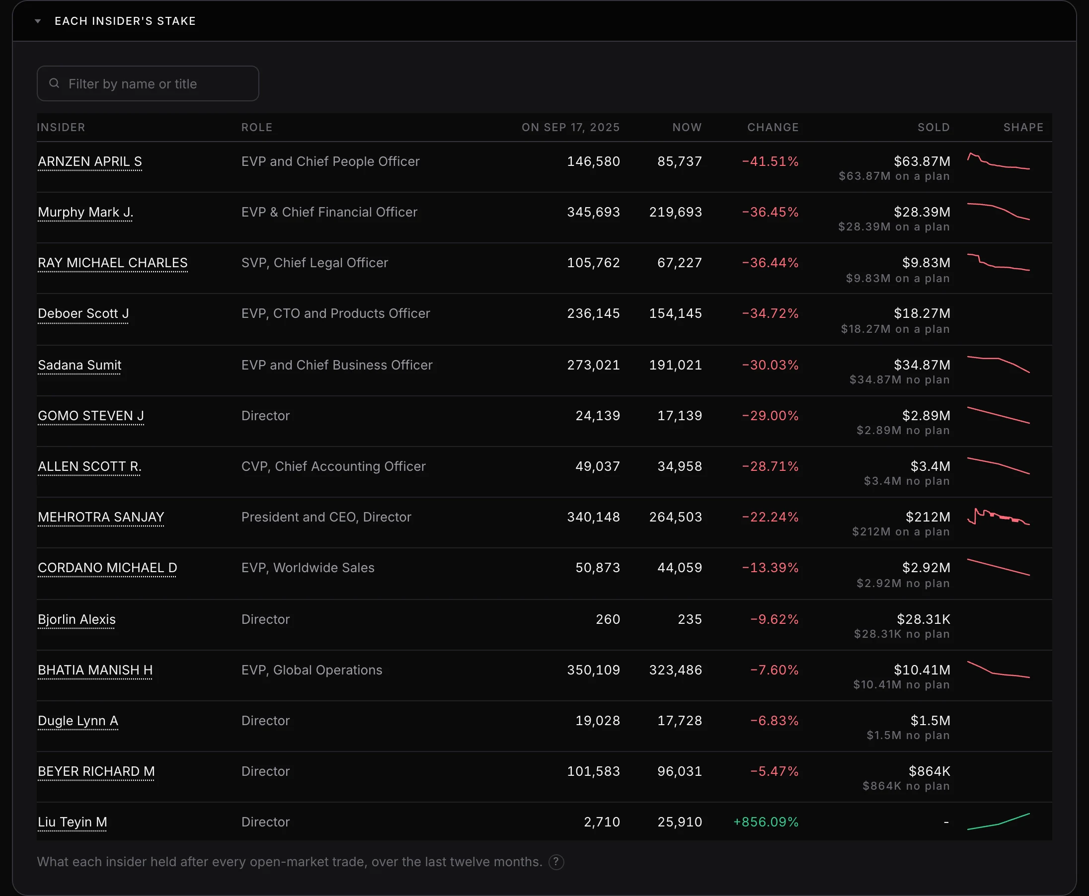 Each Micron insider's stake over twelve months on Investailor, showing the Chief People Officer down 41.51% having sold $63.87M entirely on a plan, the Chief Financial Officer down 36.45% on $28.39M all on a plan, the Chief Legal Officer down 36.44% on $9.83M all on a plan, the Chief Business Officer down 30.03% on $34.87M with no plan, and one director up 856.09%.