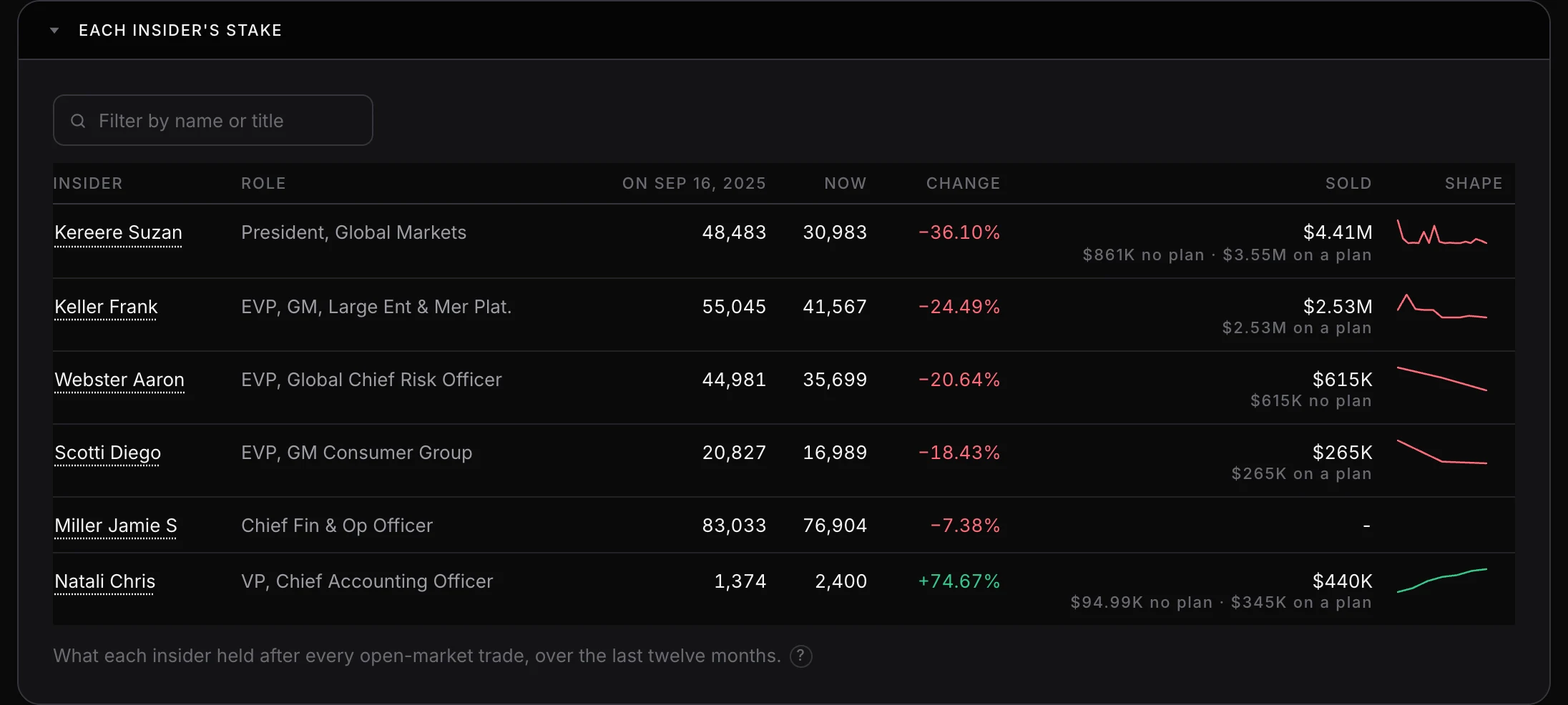 Each PayPal insider's stake over twelve months on Investailor: the President of Global Markets down 36.10% having sold $4.41M of which $3.55M was on a plan, the Chief Risk Officer down 20.64% on $615K entirely without a plan, the Chief Financial Officer down 7.38% having sold nothing on the open market, and the Chief Accounting Officer up 74.67%.