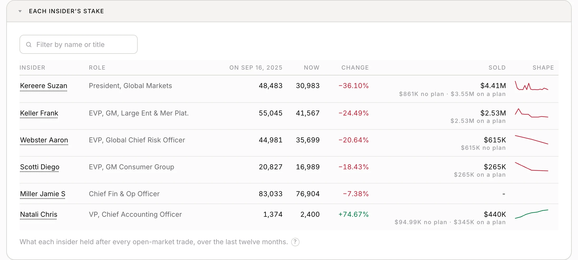 Each PayPal insider's stake over twelve months on Investailor: the President of Global Markets down 36.10% having sold $4.41M of which $3.55M was on a plan, the Chief Risk Officer down 20.64% on $615K entirely without a plan, the Chief Financial Officer down 7.38% having sold nothing on the open market, and the Chief Accounting Officer up 74.67%.