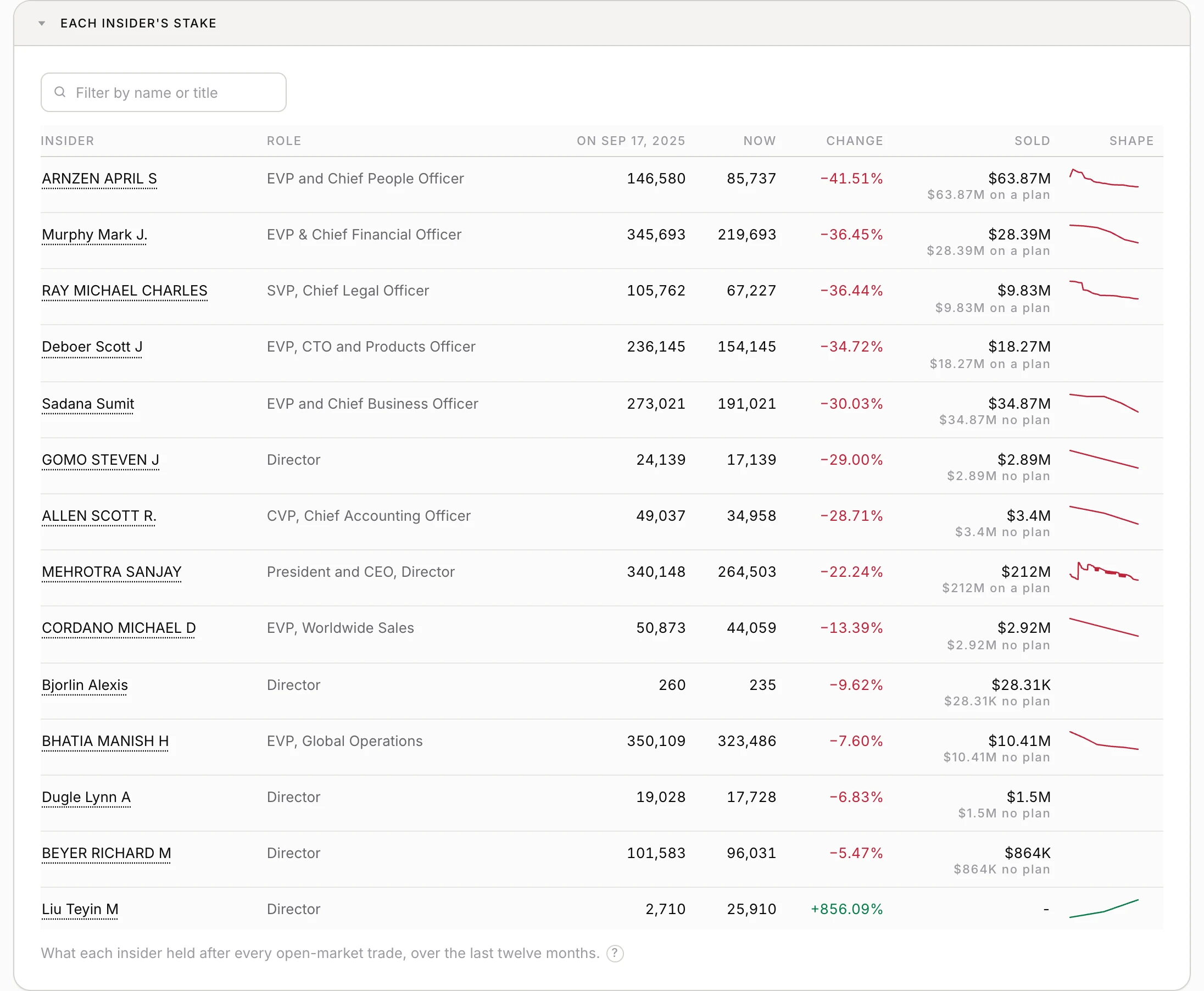 Each Micron insider's stake over twelve months on Investailor, showing the Chief People Officer down 41.51% having sold $63.87M entirely on a plan, the Chief Financial Officer down 36.45% on $28.39M all on a plan, the Chief Legal Officer down 36.44% on $9.83M all on a plan, the Chief Business Officer down 30.03% on $34.87M with no plan, and one director up 856.09%.