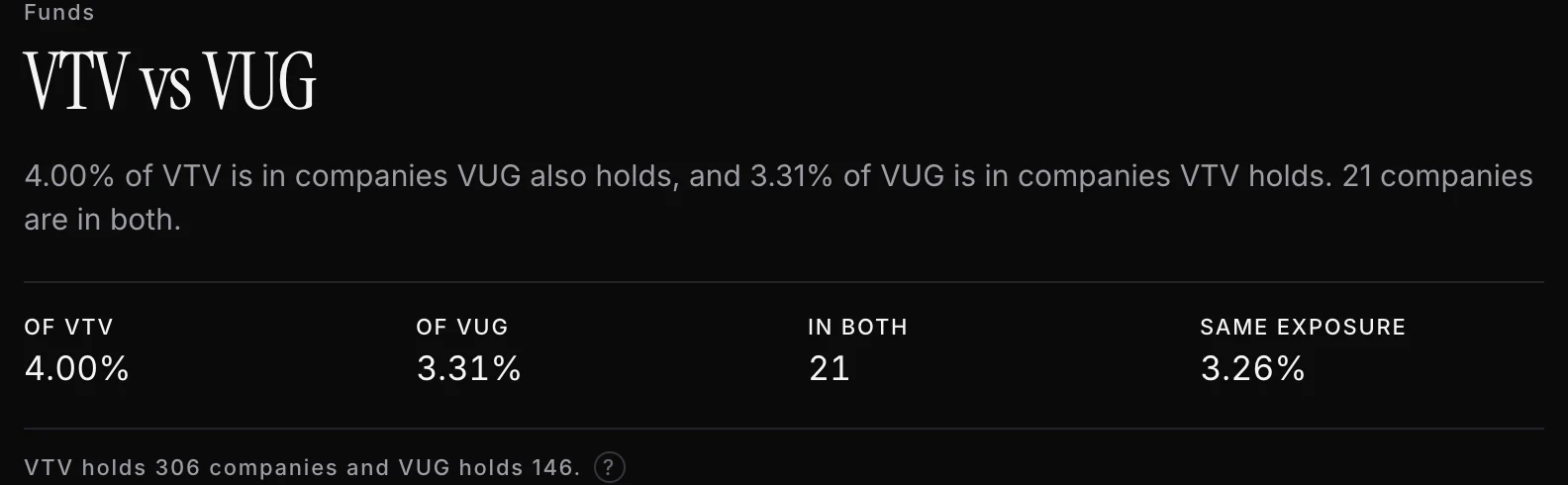 The VTV against VUG fund comparison, showing 4.00% of VTV in companies VUG also holds and 3.31% of VUG in companies VTV holds, 21 companies in both, and 3.26% identical exposure.