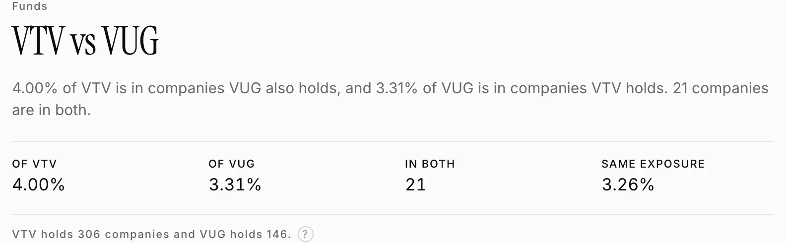 The VTV against VUG fund comparison, showing 4.00% of VTV in companies VUG also holds and 3.31% of VUG in companies VTV holds, 21 companies in both, and 3.26% identical exposure.