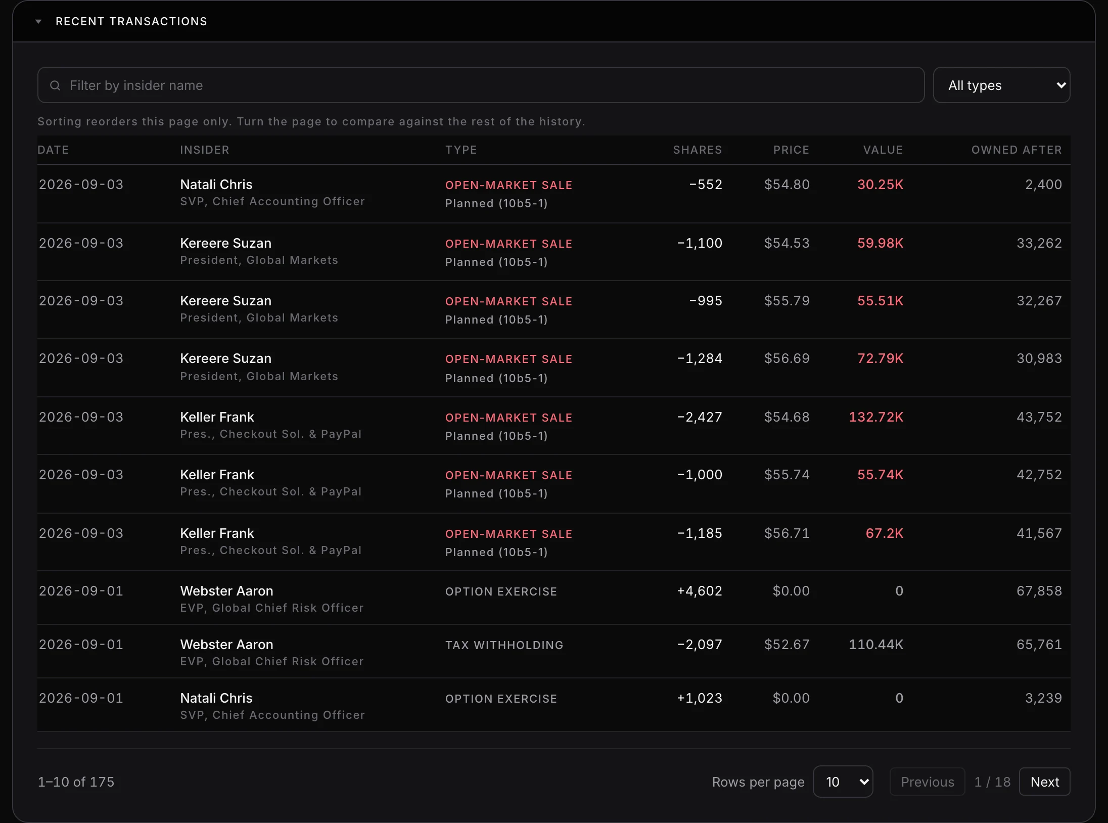 PayPal's recent Form 4 transactions on Investailor, each row labelled as an open-market sale under a Rule 10b5-1 plan, with the insider's name, role, share count, price and holding after the trade.
