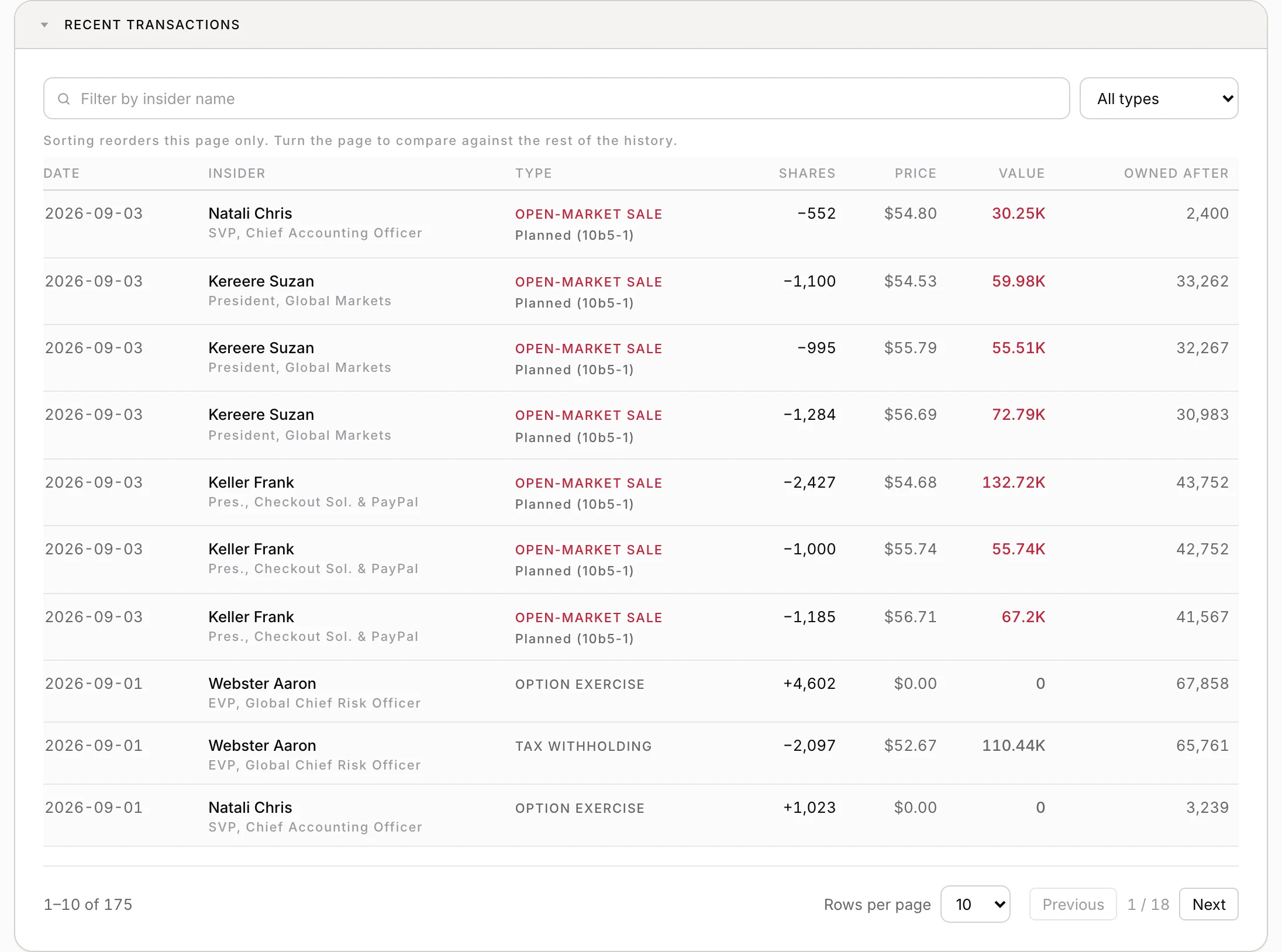 PayPal's recent Form 4 transactions on Investailor, each row labelled as an open-market sale under a Rule 10b5-1 plan, with the insider's name, role, share count, price and holding after the trade.
